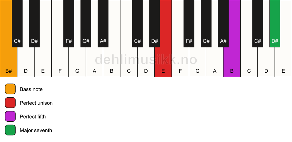 Piano keyboard showing the notes for a E maj7(sus)/B# chord