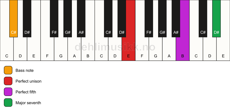 Piano keyboard showing the notes for a E maj7(sus)/C# chord