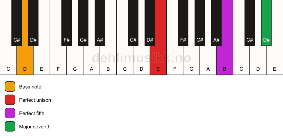 Piano keyboard showing the notes for a E maj7(sus)/D chord