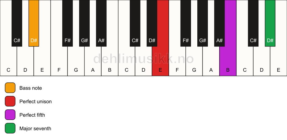 Piano keyboard showing the notes for a E maj7(sus)/D# chord