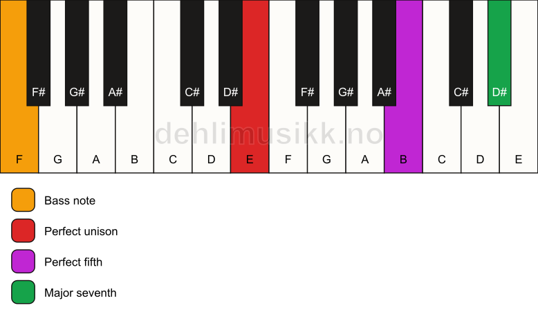 Piano keyboard showing the notes for a E maj7(sus)/F chord