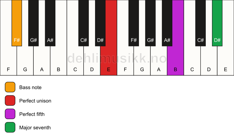 Piano keyboard showing the notes for a E maj7(sus)/F# chord