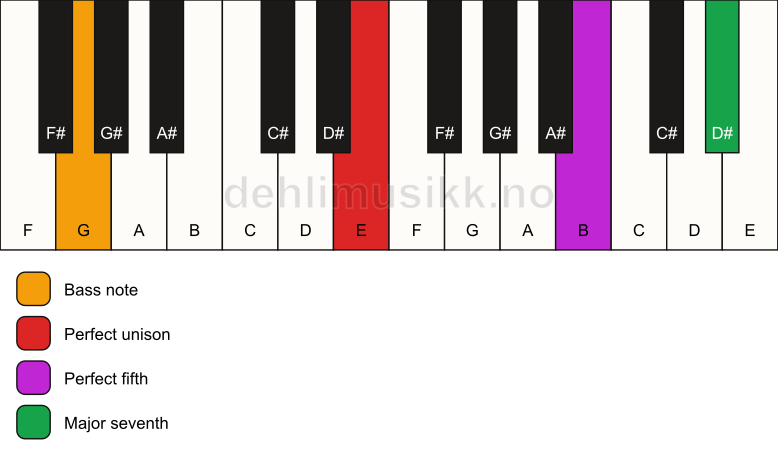 Piano keyboard showing the notes for a E maj7(sus)/G chord