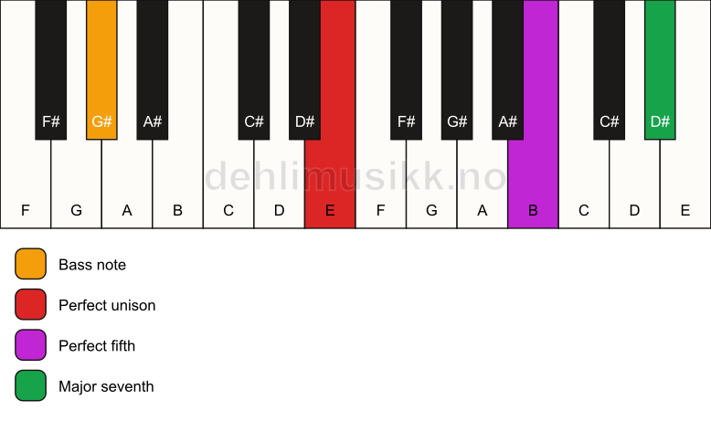 Piano keyboard showing the notes for a E maj7(sus)/G# chord