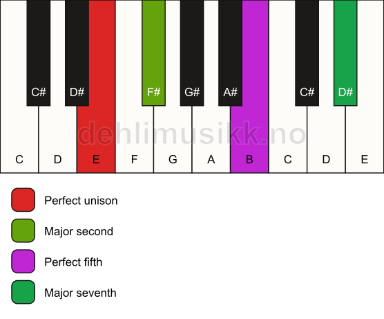 Piano keyboard showing the notes for a E maj7(sus2) chord