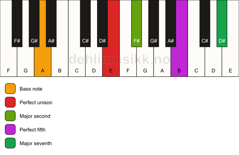 Piano keyboard showing the notes for a E maj7(sus2)/A chord