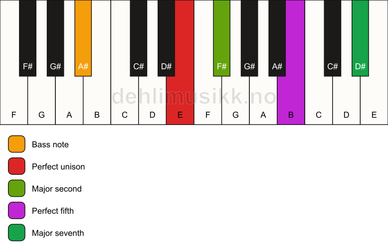 Piano keyboard showing the notes for a E maj7(sus2)/A# chord