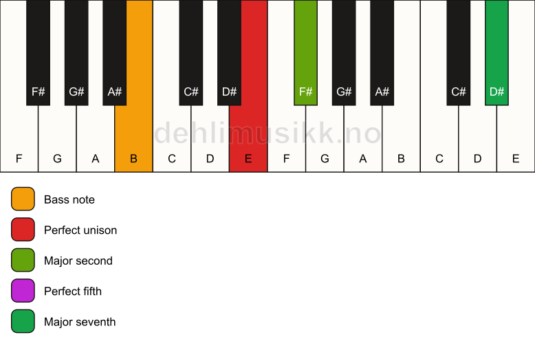 Piano keyboard showing the notes for a E maj7(sus2)/B chord