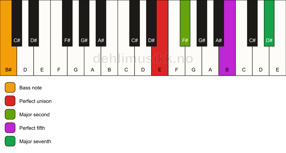 Piano keyboard showing the notes for a E maj7(sus2)/B# chord