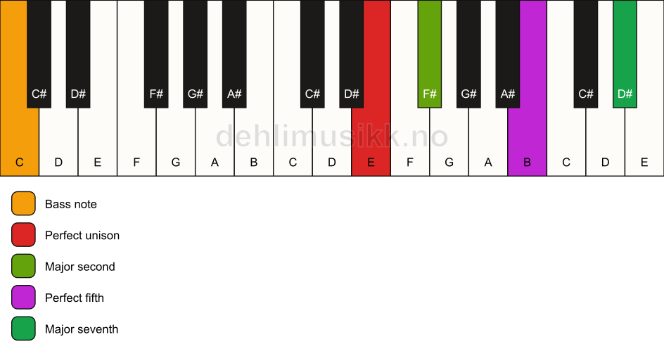 Piano keyboard showing the notes for a E maj7(sus2)/C chord
