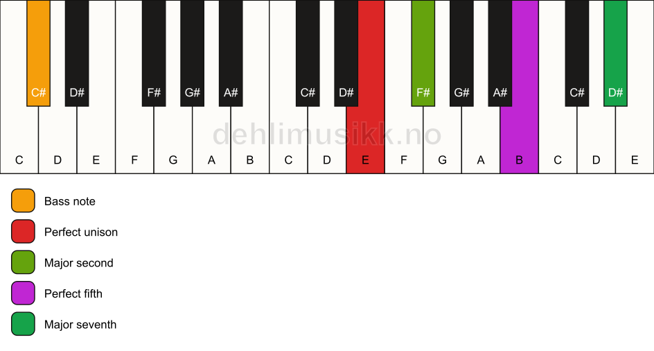 Piano keyboard showing the notes for a E maj7(sus2)/C# chord