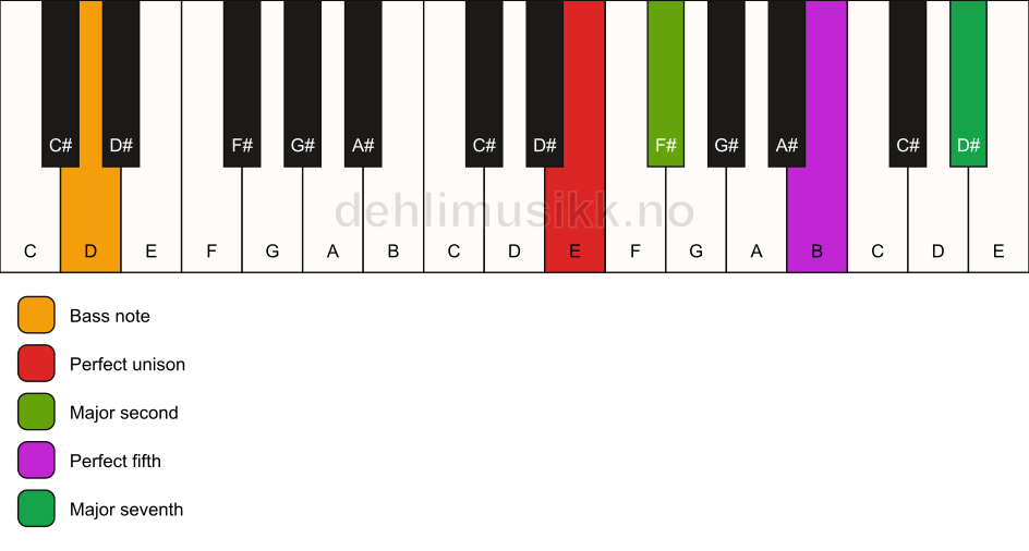 Piano keyboard showing the notes for a E maj7(sus2)/D chord
