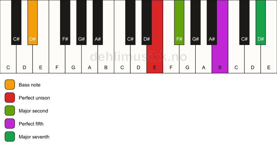 Piano keyboard showing the notes for a E maj7(sus2)/D# chord