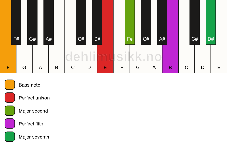 Piano keyboard showing the notes for a E maj7(sus2)/F chord