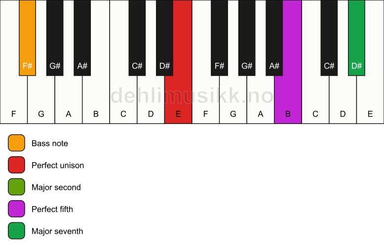 Piano keyboard showing the notes for a E maj7(sus2)/F# chord