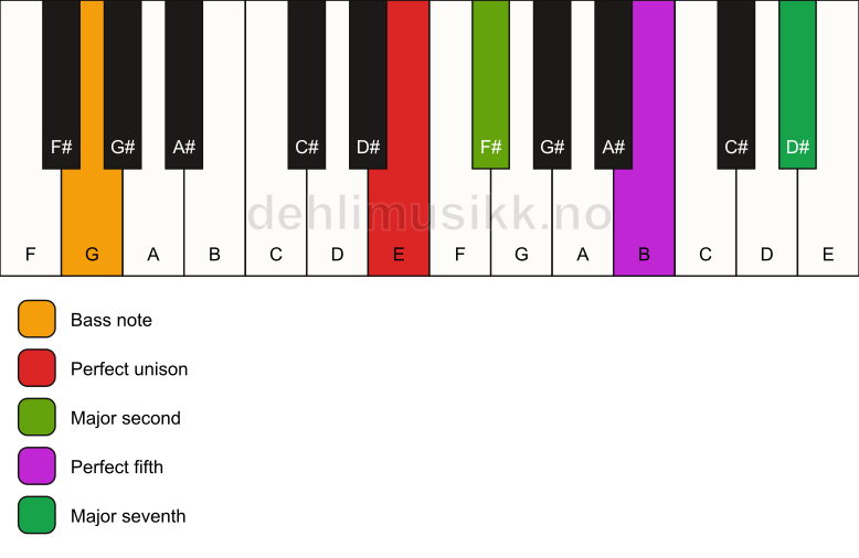 Piano keyboard showing the notes for a E maj7(sus2)/G chord