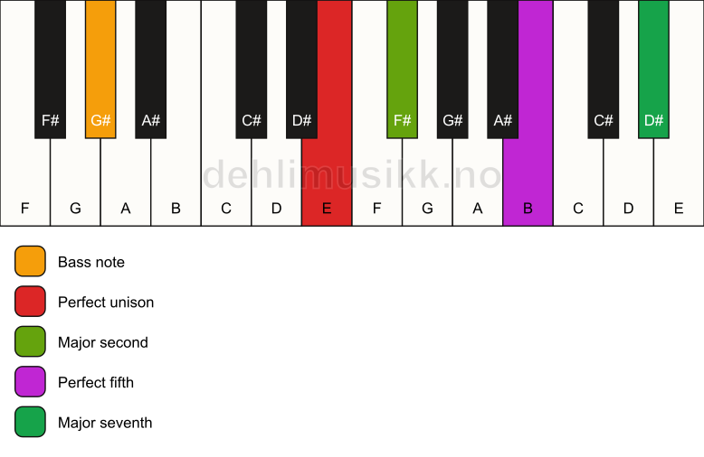 Piano keyboard showing the notes for a E maj7(sus2)/G# chord