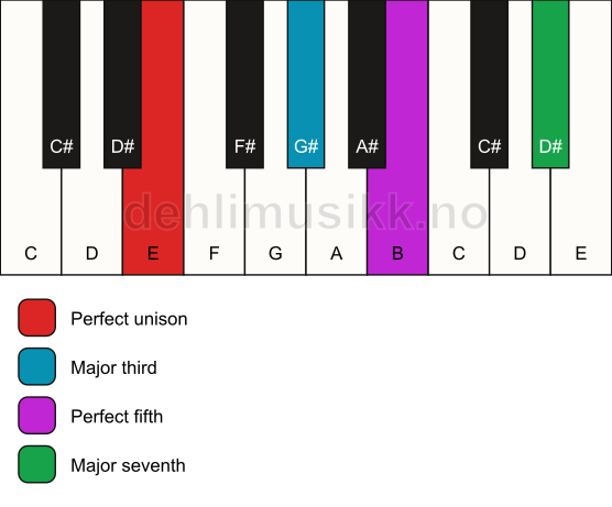 Piano keyboard showing the notes for a E maj7 chord