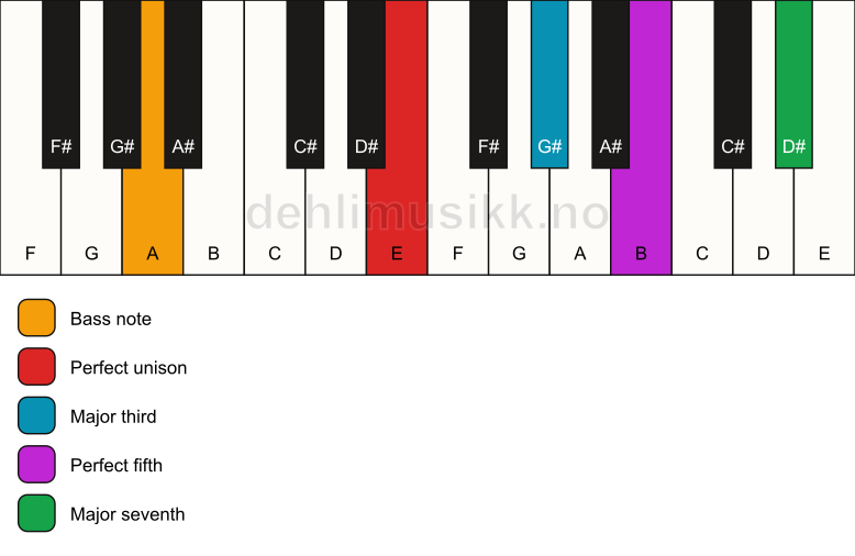 Piano keyboard showing the notes for a E maj7/A chord