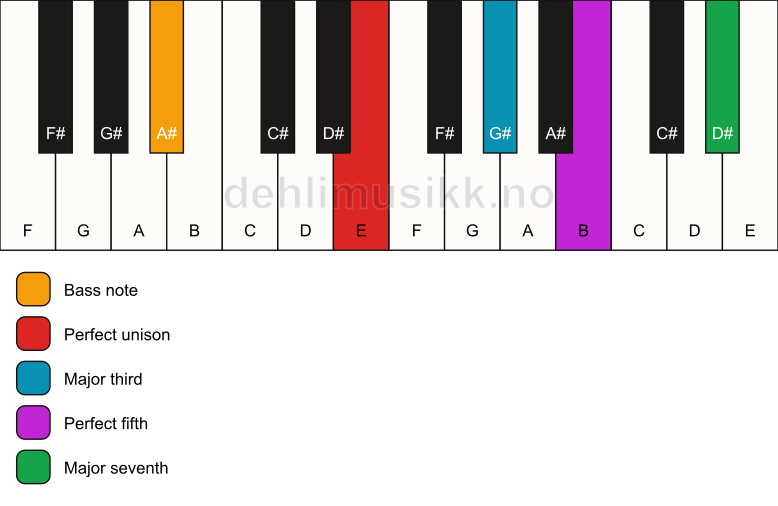 Piano keyboard showing the notes for a E maj7/A# chord