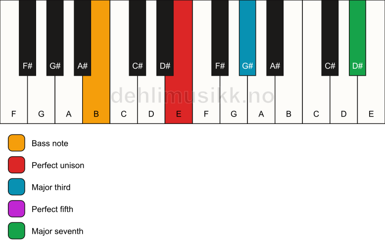 Piano keyboard showing the notes for a E maj7/B chord