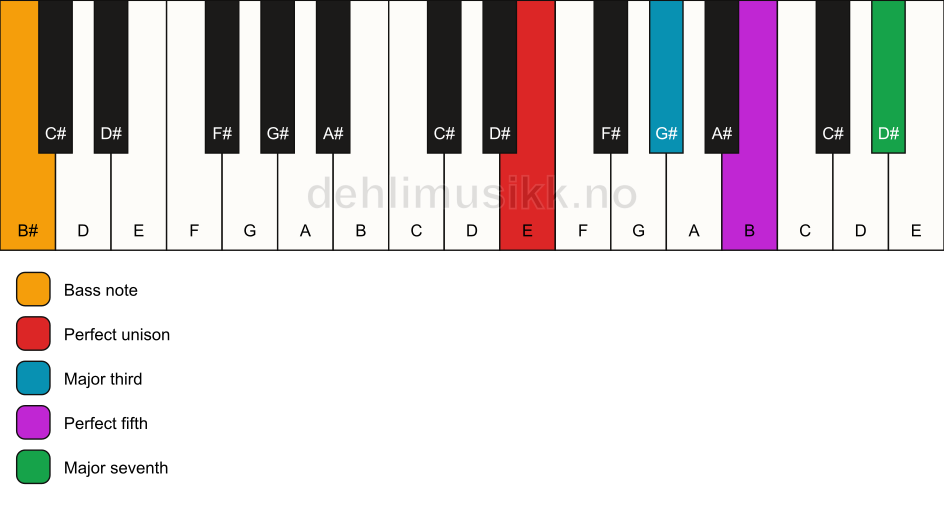 Piano keyboard showing the notes for a E maj7/B# chord