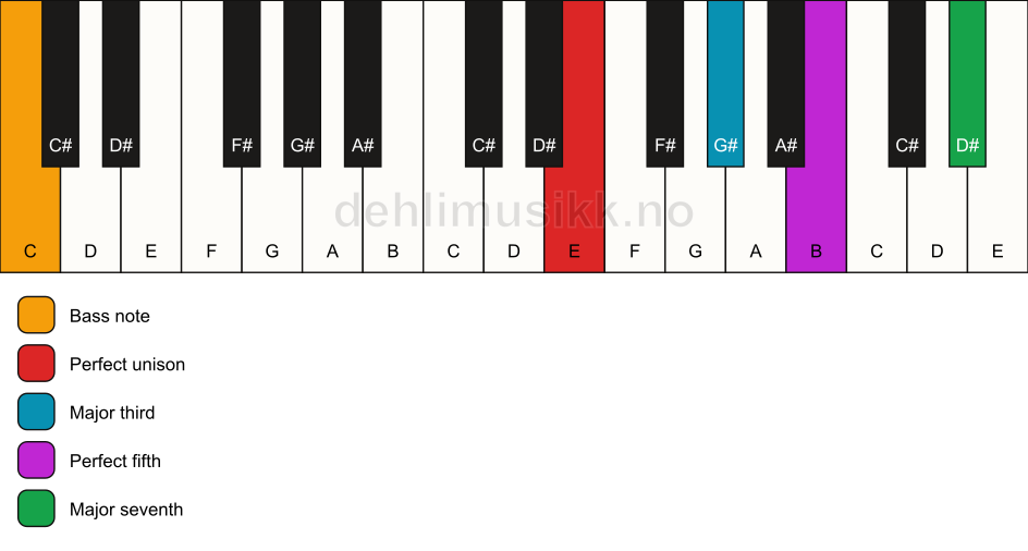 Piano keyboard showing the notes for a E maj7/C chord
