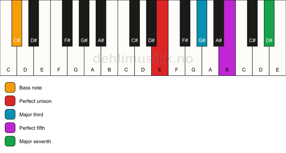 Piano keyboard showing the notes for a E maj7/C# chord