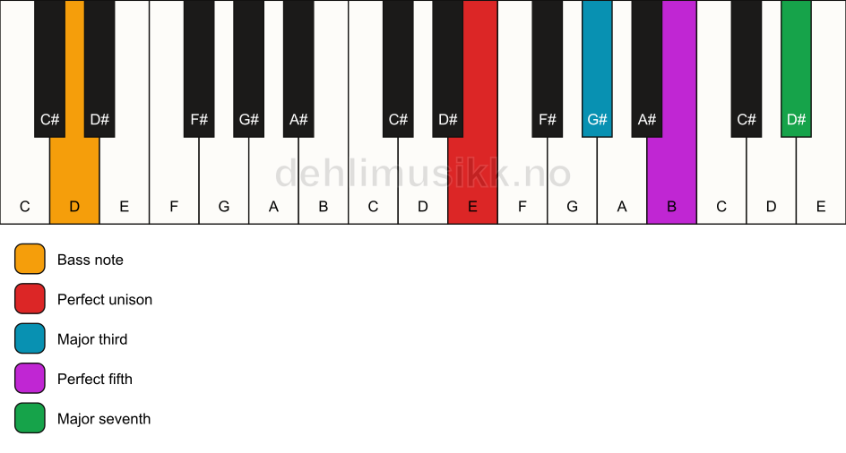Piano keyboard showing the notes for a E maj7/D chord