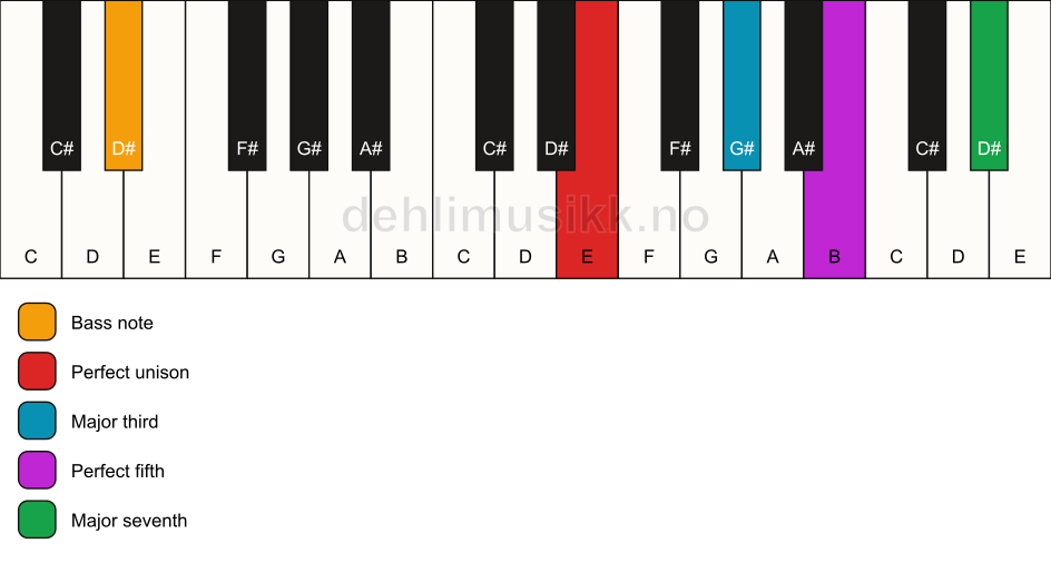 Piano keyboard showing the notes for a E maj7/D# chord