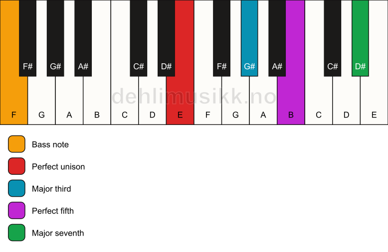 Piano keyboard showing the notes for a E maj7/F chord