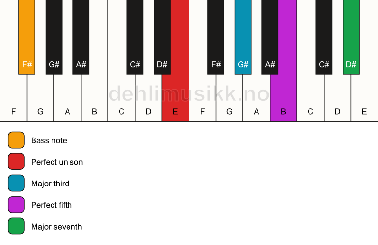 Piano keyboard showing the notes for a E maj7/F# chord