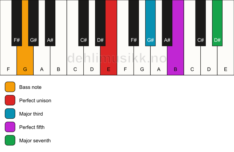 Piano keyboard showing the notes for a E maj7/G chord