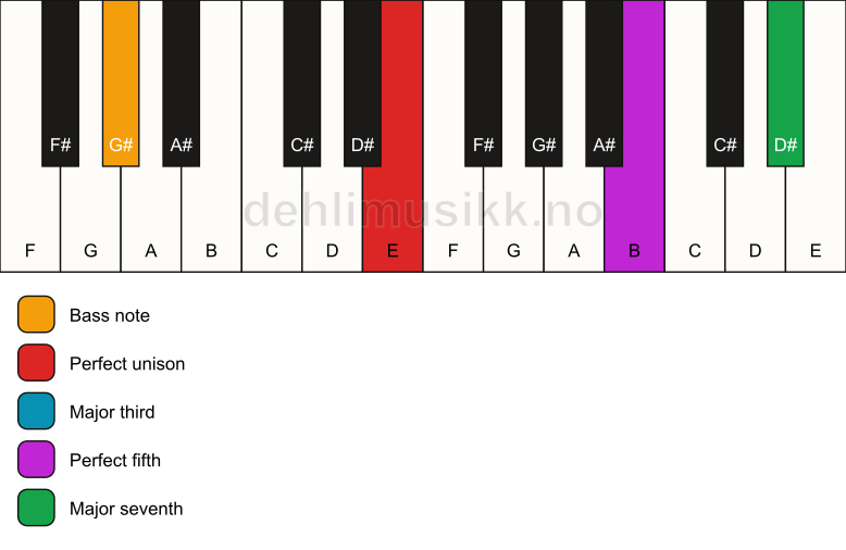 Piano keyboard showing the notes for a E maj7/G# chord