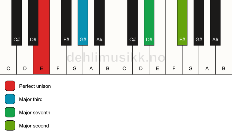 Piano keyboard showing the notes for a E maj9(no5) chord