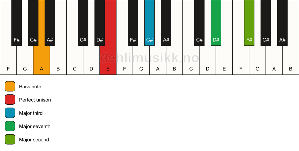 Piano keyboard showing the notes for a E maj9(no5)/A chord