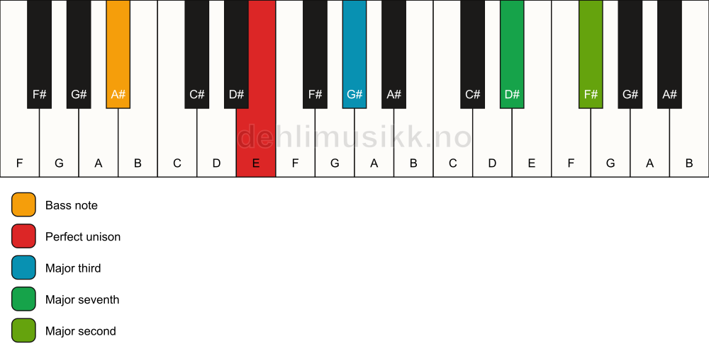 Piano keyboard showing the notes for a E maj9(no5)/A# chord