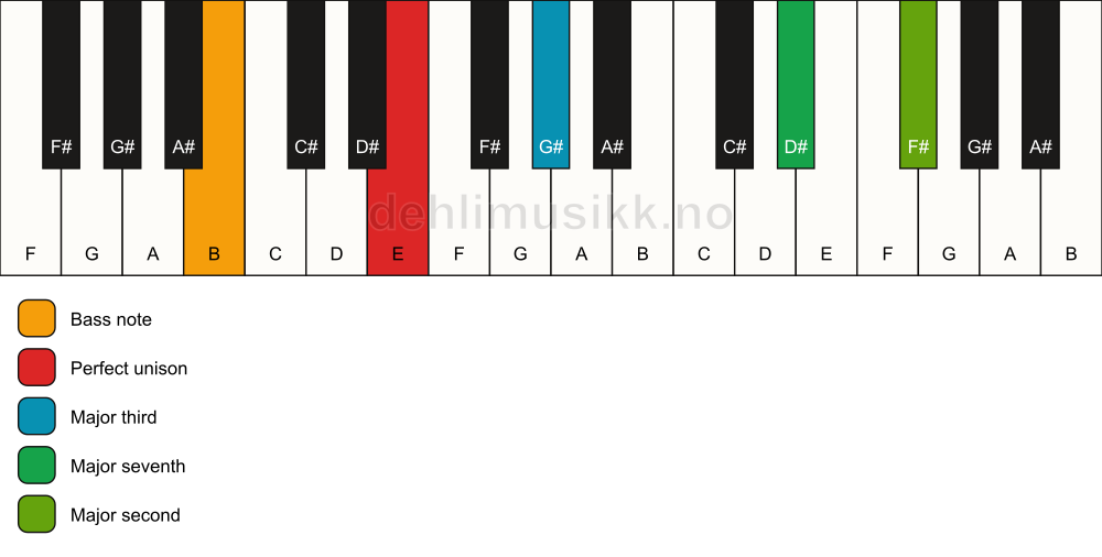 Piano keyboard showing the notes for a E maj9(no5)/B chord