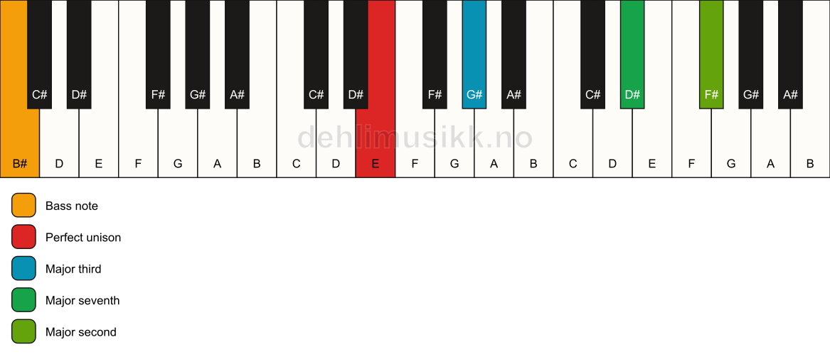 Piano keyboard showing the notes for a E maj9(no5)/B# chord