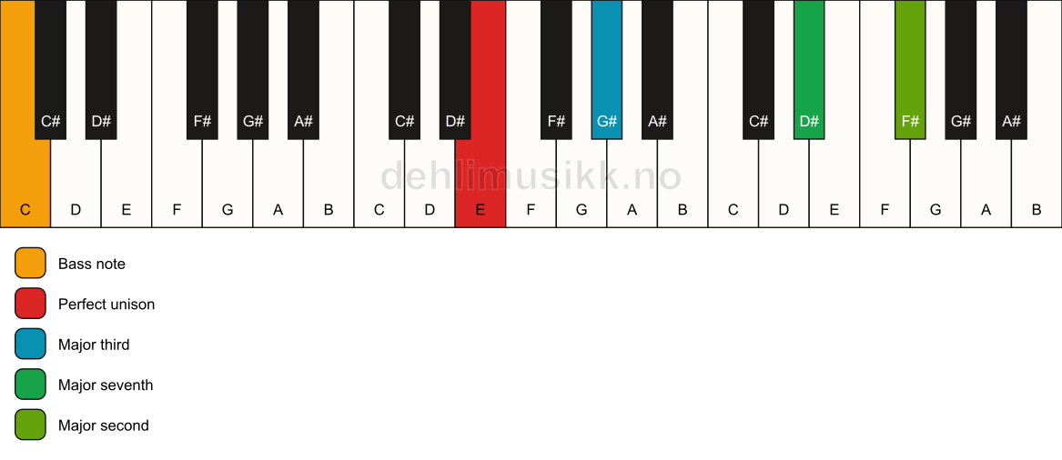 Piano keyboard showing the notes for a E maj9(no5)/C chord