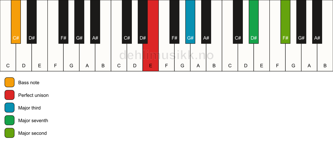 Piano keyboard showing the notes for a E maj9(no5)/C# chord