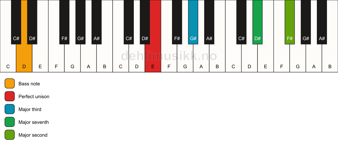 Piano keyboard showing the notes for a E maj9(no5)/D chord