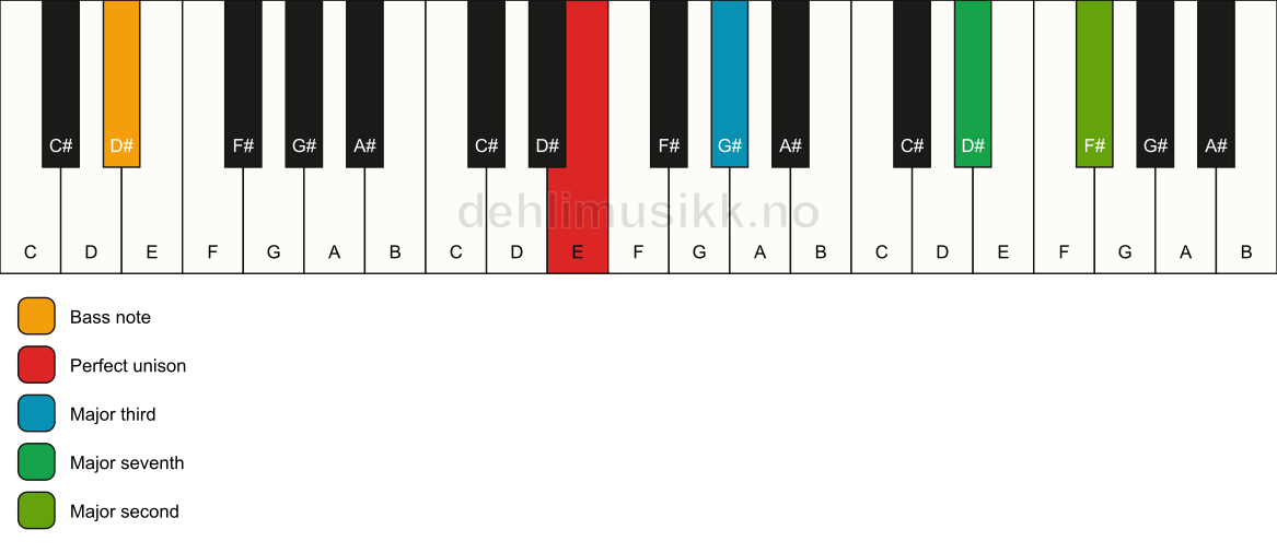 Piano keyboard showing the notes for a E maj9(no5)/D# chord
