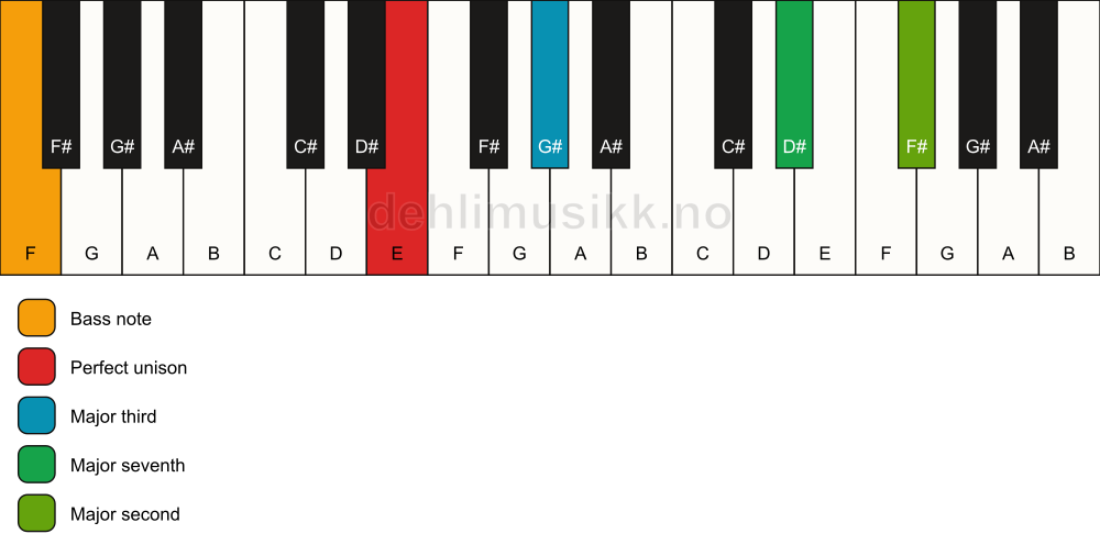 Piano keyboard showing the notes for a E maj9(no5)/F chord