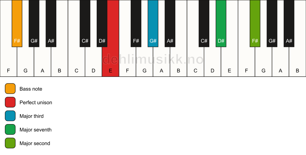 Piano keyboard showing the notes for a E maj9(no5)/F# chord