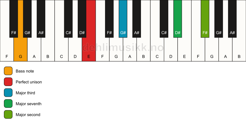 Piano keyboard showing the notes for a E maj9(no5)/G chord