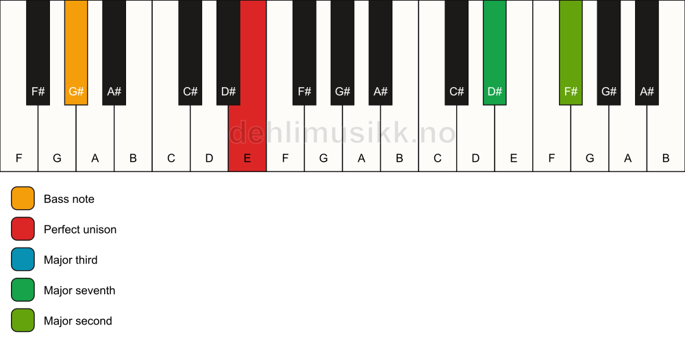 Piano keyboard showing the notes for a E maj9(no5)/G# chord
