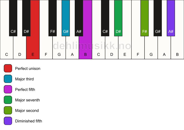 Piano keyboard showing the notes for a E maj9(#11) chord