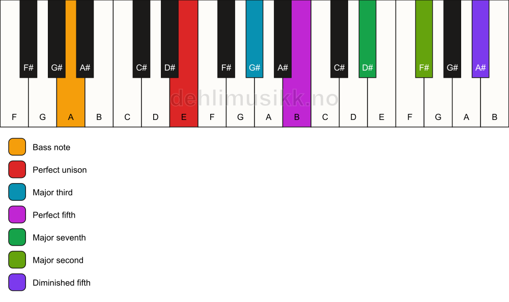 Piano keyboard showing the notes for a E maj9(#11)/A chord