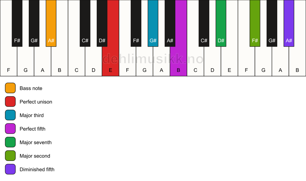 Piano keyboard showing the notes for a E maj9(#11)/A# chord